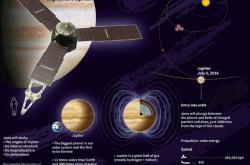 朱诺号最新消息，“朱诺号”抵木星轨道与估算仅差一秒，日前NASA表示正在对木星进行详细勘察，图片有望在8月底或9月初公布于众。