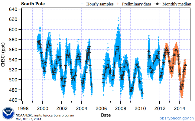 南极臭氧空洞减小，仅5年时间臭氧层空洞就少了一个印度的面积